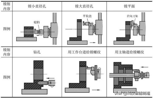 金属切削加工技术 镗床加工工艺与加工范围详解